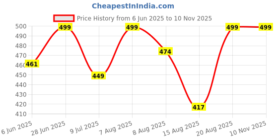 ajio.com bata Open-Toe Slip-on Sandals bata Price History Graph from 6 Jun 2025 to 10 Nov 2025