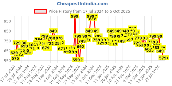 ajio.com bata Open-Toe Wedges with Sling Back bata Price History Graph from 17 Jul 2024 to 5 Oct 2025