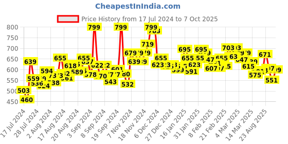 ajio.com bata Platforms with PU upper bata Price History Graph from 17 Jul 2024 to 7 Oct 2025