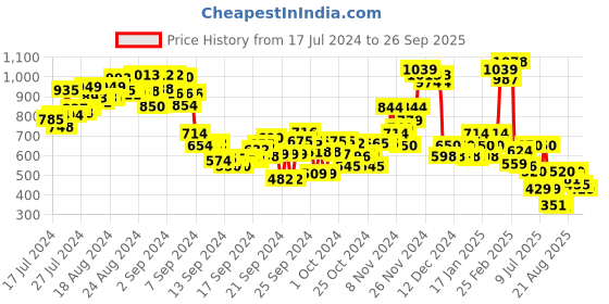 ajio.com bata Pleated Thong-Strap Flip-Flops bata Price History Graph from 17 Jul 2024 to 26 Sep 2025
