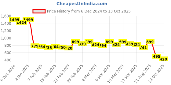 ajio.com bata Pumps with Synthetic upper bata Price History Graph from 6 Dec 2024 to 13 Oct 2025