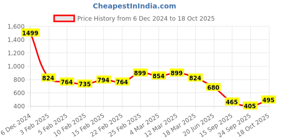ajio.com bata Pumps with Synthetic upper bata Price History Graph from 6 Dec 2024 to 18 Oct 2025