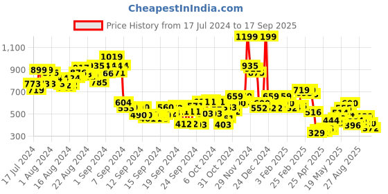 ajio.com bata Quilted Slip-On Round-Toe Slides bata Price History Graph from 17 Jul 2024 to 17 Sep 2025