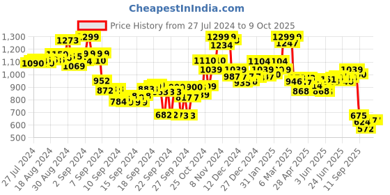 ajio.com bata Quilted Slip-On Slingback Clogs bata Price History Graph from 27 Jul 2024 to 8 Oct 2025