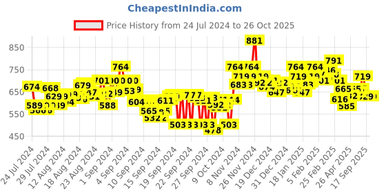 ajio.com bata Regular-Fit Sports Shoes bata Price History Graph from 24 Jul 2024 to 25 Oct 2025