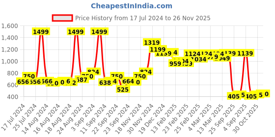 ajio.com bata Round-Toe Ballerinas with Cut-Out bata Price History Graph from 17 Jul 2024 to 26 Nov 2025