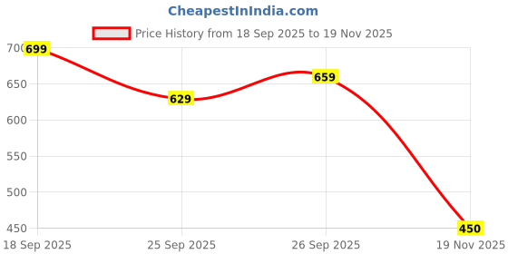 ajio.com bata Round-Toe Formal Lace-Up Shoes bata Price History Graph from 18 Sep 2025 to 19 Nov 2025
