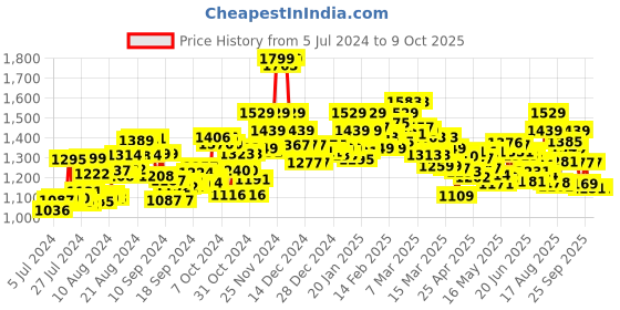 ajio.com bata Round-Toe Lace-Up Formal Shoes bata Price History Graph from 5 Jul 2024 to 4 Oct 2025