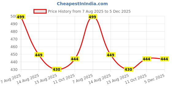 ajio.com bata Round-Toe Shoes with Lace-Up Fastening bata Price History Graph from 7 Aug 2025 to 5 Dec 2025