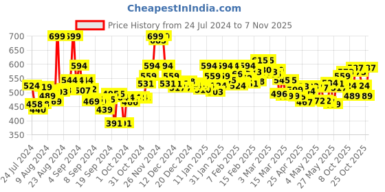 ajio.com bata Round-Toe Slip-On Sandals bata Price History Graph from 24 Jul 2024 to 7 Nov 2025