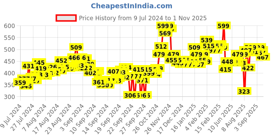 ajio.com bata Round-Toe Slip-On Sandals bata Price History Graph from 9 Jul 2024 to 1 Nov 2025