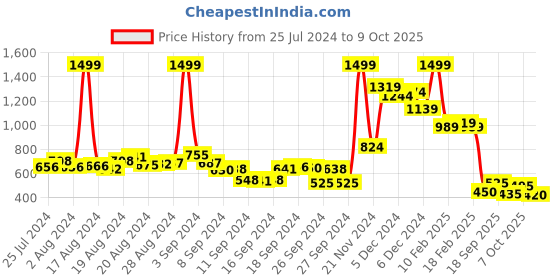 ajio.com bata Round-Toe Slip-On Shoes bata Price History Graph from 25 Jul 2024 to 9 Oct 2025
