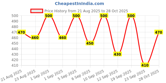 ajio.com bata Round-Toe Sneakers with Lace Fastening bata Price History Graph from 21 Aug 2025 to 28 Oct 2025