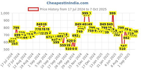 ajio.com bata Sandals with PU upper bata Price History Graph from 17 Jul 2024 to 7 Oct 2025