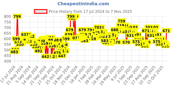 ajio.com bata Self-design Thong Strap Flip-Flops bata Price History Graph from 17 Jul 2024 to 7 Nov 2025