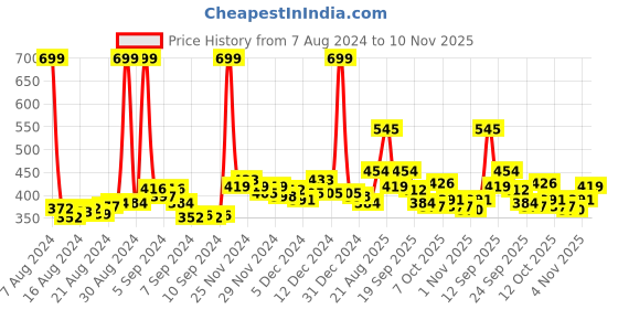 ajio.com bata Shimmer Thong-Strap Flip-Flops bata Price History Graph from 7 Aug 2024 to 10 Nov 2025