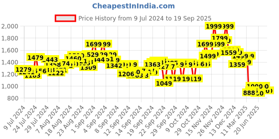 ajio.com bata Shoe-Style Sandals with Velcro-Fastening bata Price History Graph from 9 Jul 2024 to 19 Sep 2025