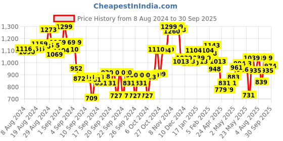 ajio.com bata Slides with Cutouts bata Price History Graph from 8 Aug 2024 to 30 Sep 2025