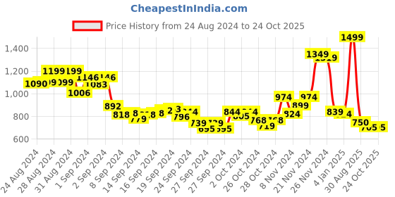 ajio.com bata Slingback Sandals with Laser-Cut bata Price History Graph from 24 Aug 2024 to 24 Oct 2025