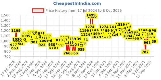 ajio.com bata Slip-On Casual Shoes with Tassels bata Price History Graph from 17 Jul 2024 to 8 Oct 2025