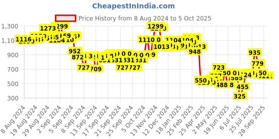 ajio.com bata Slip-On Round-Toe Clog Sandals bata Price History Graph from 8 Aug 2024 to 5 Oct 2025