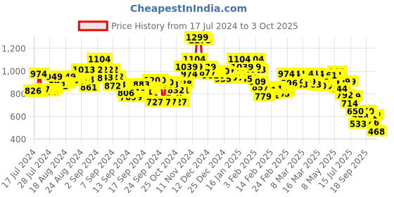 ajio.com bata Slip-On Running Shoes bata Price History Graph from 17 Jul 2024 to 3 Oct 2025