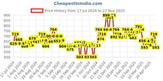 ajio.com bata Slip-On Running Shoes bata Price History Graph from 17 Jul 2024 to 27 Nov 2025