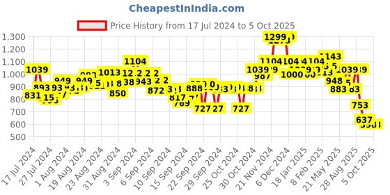 ajio.com bata Slip-On Running Shoes bata Price History Graph from 17 Jul 2024 to 5 Oct 2025