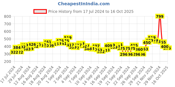ajio.com bata Slip-on Sandals with Velcro-Fastening bata Price History Graph from 17 Jul 2024 to 16 Oct 2025