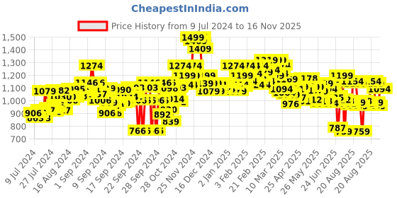 ajio.com bata Slip-On Shoes with Textured Detail bata Price History Graph from 9 Jul 2024 to 16 Nov 2025