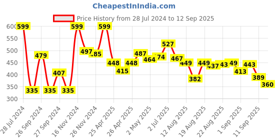 ajio.com bata Slip-On T-Strap Sandals bata Price History Graph from 28 Jul 2024 to 12 Sep 2025