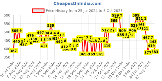 ajio.com bata Slip-On T-Strap Sandals bata Price History Graph from 25 Jul 2024 to 3 Oct 2025