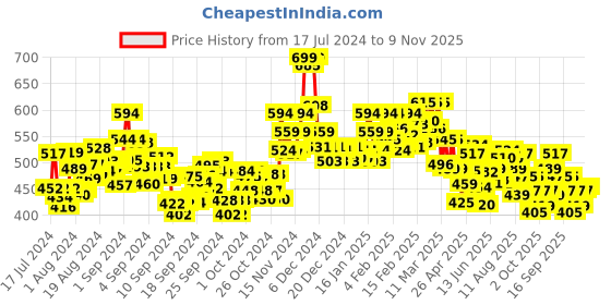 ajio.com bata Slip-On Thong Strap Flip Flops bata Price History Graph from 17 Jul 2024 to 9 Nov 2025