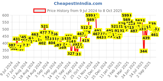 ajio.com bata Slip-On Thong Strap Flip-Flops with Buckle Closure bata Price History Graph from 9 Jul 2024 to 8 Oct 2025