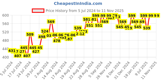 ajio.com bata Slip-On Thong-Strap Sandals bata Price History Graph from 5 Jul 2024 to 10 Nov 2025
