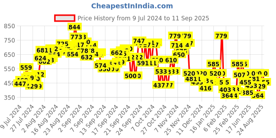 ajio.com bata Slip-On Thong Strap Sandals bata Price History Graph from 9 Jul 2024 to 11 Sep 2025