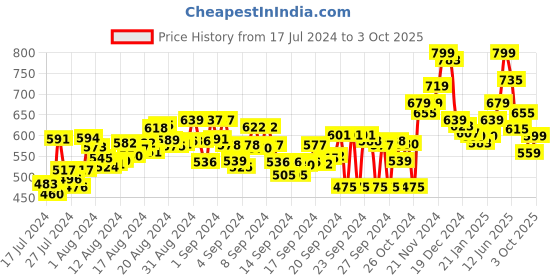 ajio.com bata Slip-On Thong Strap Sandals bata Price History Graph from 17 Jul 2024 to 3 Oct 2025
