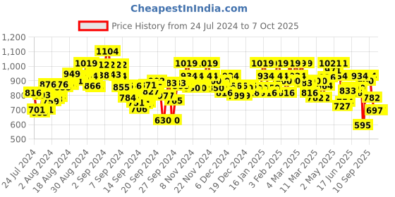 ajio.com bata Slip-On Thong Strap Sandals bata Price History Graph from 24 Jul 2024 to 5 Oct 2025