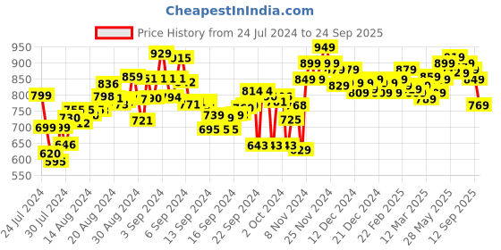 ajio.com bata Slip-On Thong-strap Sandals bata Price History Graph from 24 Jul 2024 to 24 Sep 2025
