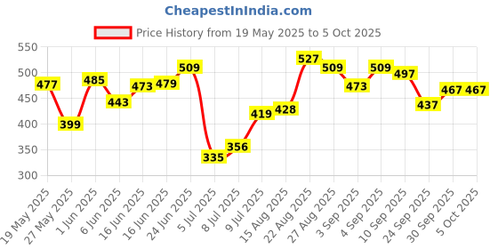ajio.com bata Slip-On Thong-Style Slides bata Price History Graph from 19 May 2025 to 4 Oct 2025