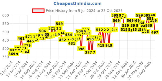 ajio.com bata Slip-On Toe-Ring Sandals bata Price History Graph from 5 Jul 2024 to 23 Oct 2025