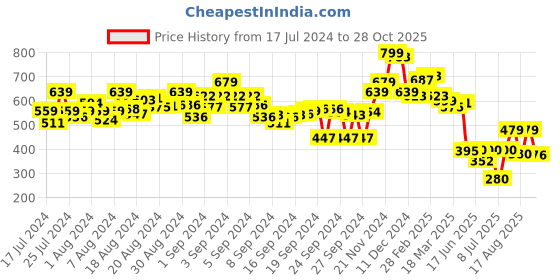 ajio.com bata Slip-On Toe-Ring Sandals bata Price History Graph from 17 Jul 2024 to 28 Oct 2025