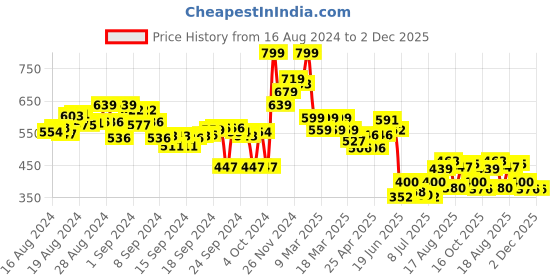 ajio.com bata Slip-On Toe-Ring Sandals bata Price History Graph from 16 Aug 2024 to 2 Dec 2025