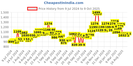 ajio.com bata Solid Slip-ons Loafers bata Price History Graph from 9 Jul 2024 to 9 Oct 2025