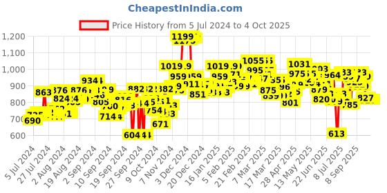 ajio.com bata Square-Toe Slip-On Formal Shoes bata Price History Graph from 5 Jul 2024 to 4 Oct 2025