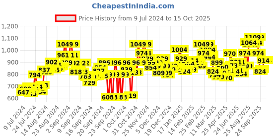 ajio.com bata Square-Toe Slip-On Formal Shoes bata Price History Graph from 9 Jul 2024 to 15 Oct 2025