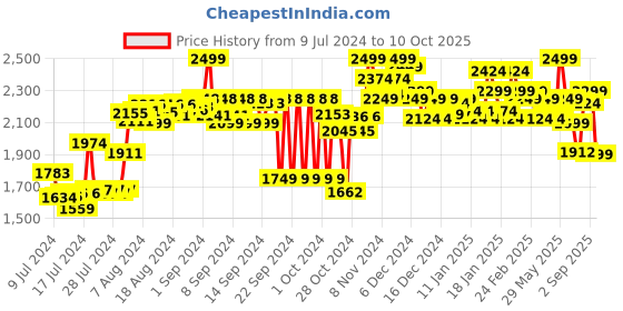 ajio.com bata Square-Toe Slip-On Formal Shoes bata Price History Graph from 9 Jul 2024 to 10 Oct 2025