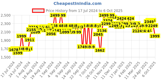 ajio.com bata Square-Toe Slip-On Formal Shoes bata Price History Graph from 17 Jul 2024 to 6 Oct 2025