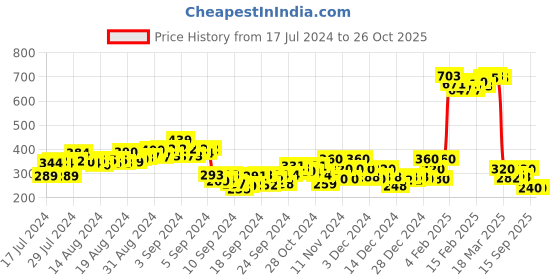 ajio.com bata Striped Running Sports Shoes bata Price History Graph from 17 Jul 2024 to 26 Oct 2025
