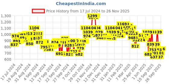 ajio.com bata Striped Running Sports Shoes bata Price History Graph from 17 Jul 2024 to 26 Nov 2025